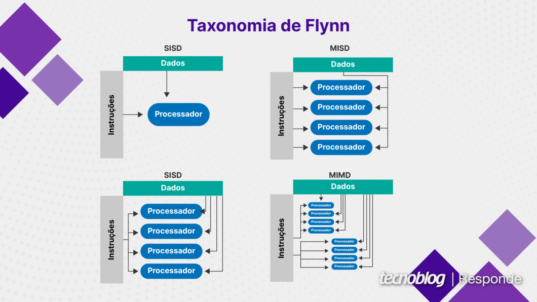As quatro arquiteturas da Taxonomia de Flynn
