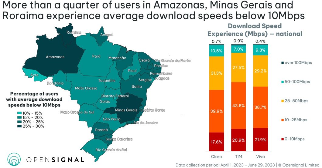 Amazonas, Minas Gerais e Roraima tem a maior média de usuários com internet móvel abaixo de 10 Mbps (Imagem: Divulgação/Opensignal)