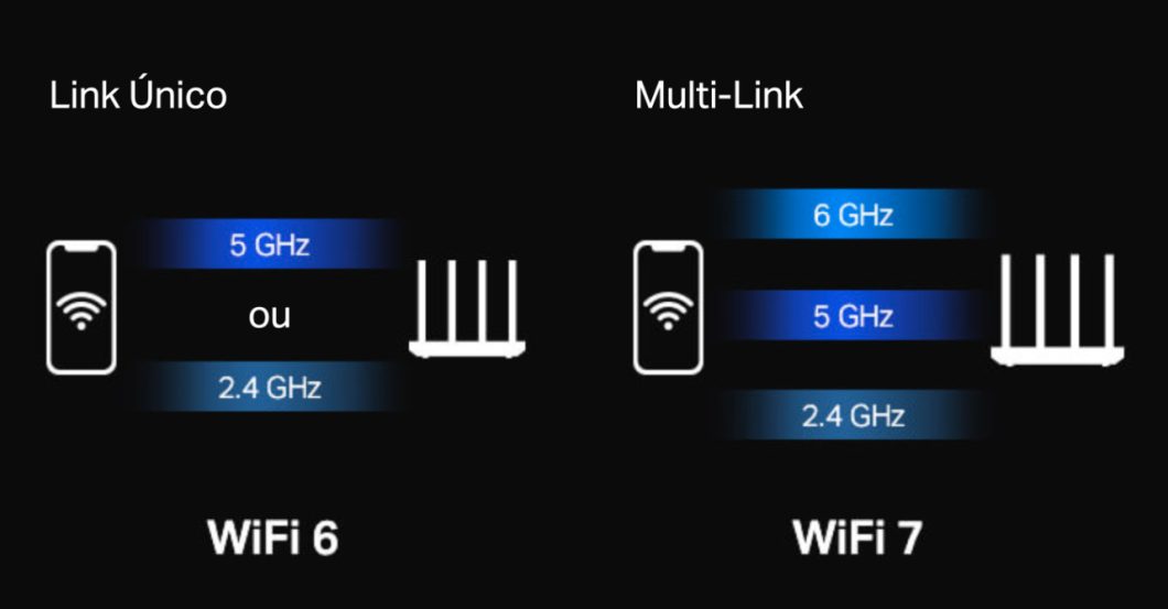 Multi-Link do Wi-Fi 7 permite que dispositivos se conectem a mais de uma frequência