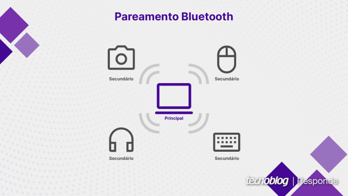 Pareamento Bluetooth (imagem: Vitor Pádua/Tecnoblog)
