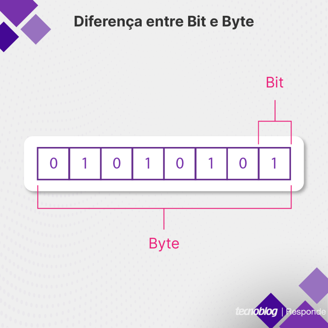 O que é um bit? E o que é um byte? (Imagem: Vitor Pádua/Tecnoblog)