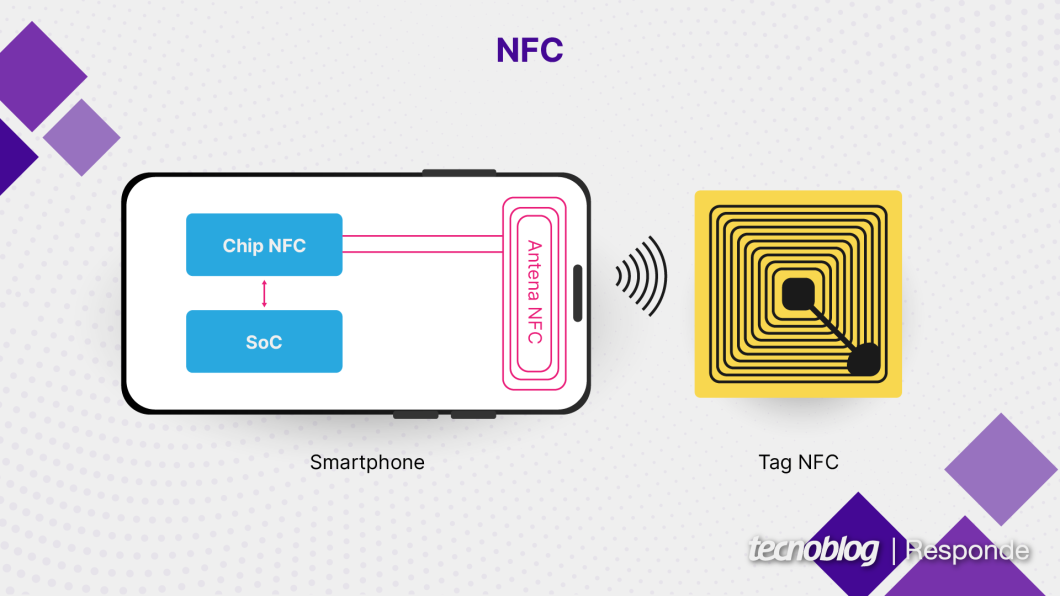 Sistema de chip e antena NFC em smartphone