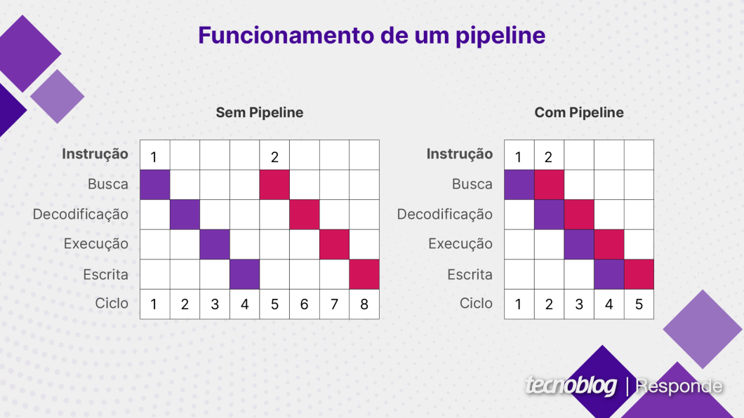 Como o pipeline com execução de instruções fora de ordem influencia a execução da tarefa (Imagem: Vitor Pádua/Tecnoblog)