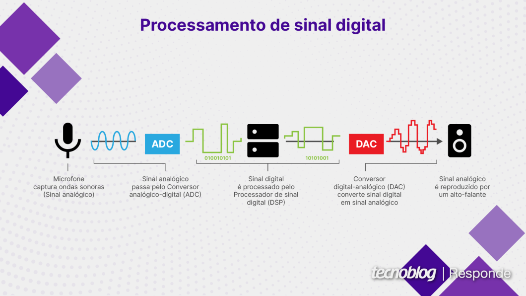 Como funciona o processamento de um sinal digital pelo DSP, ADC e DAC (Imagem: Vitor Pádua/Tecnoblog)