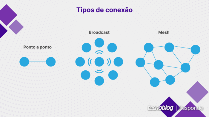 Topologias do BLE: ponto a ponto, broadcast e mesh (imagem: Vitor Pádua/Tecnoblog)