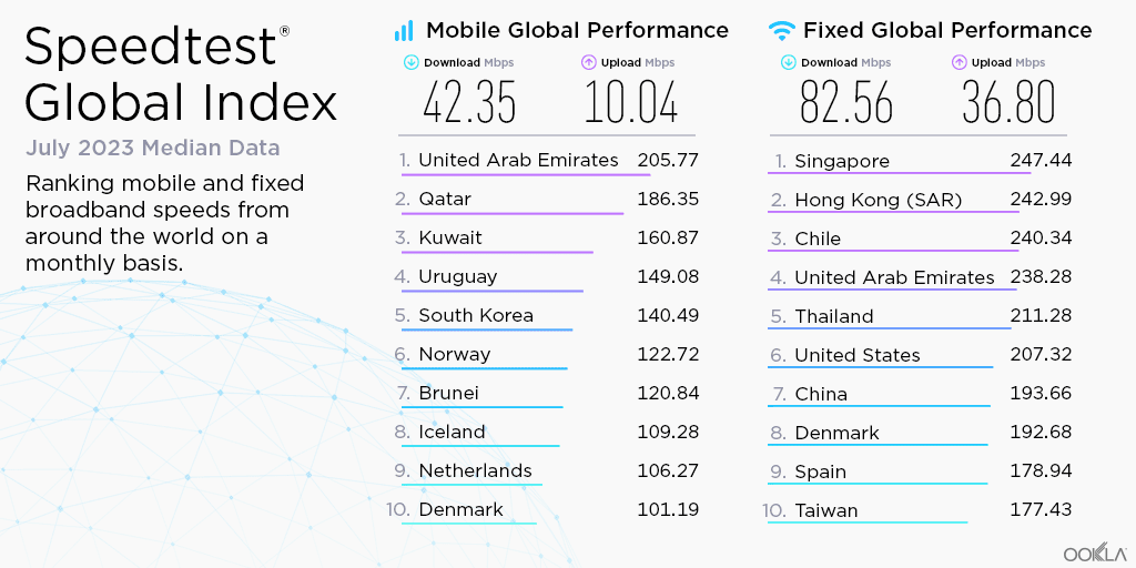 Uruguai e Chile, nossos vizinhos sul-americanos, estão no top 10 do ranking de internet móvel e fixa, respectivamente (Imagem: Divulgação/Speedtest)