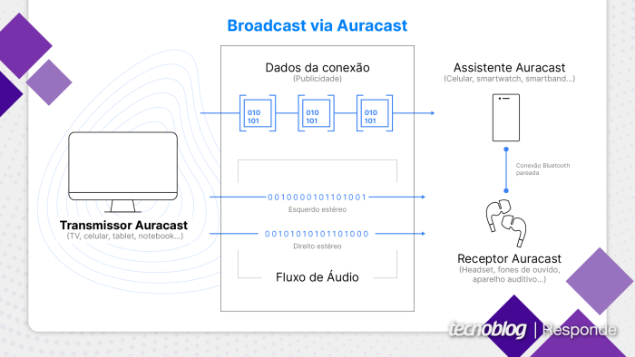 Funcionamento padrão Bluetooth Auracast (imagem: Vitor Pádua/Tecnoblog)