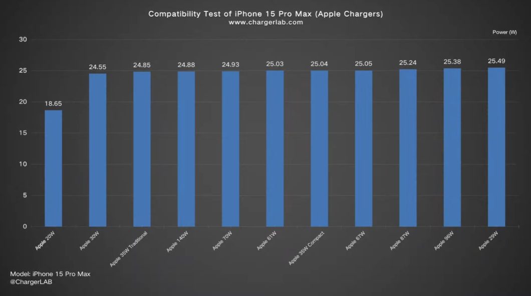 Tabela com resultados de testes com carregadores da Apple e iPhone 15 Pro Max (Imagem: Reprodução/ChargerLAB)