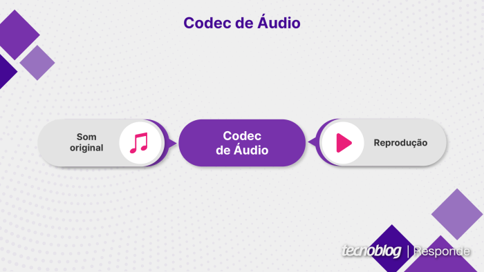 Fluxo básico de funcionamento de um codec de áudio Bluetooth (imagem: Vitor Pádua/Tecnoblog)