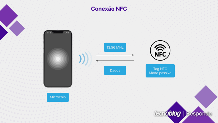 Conexão entre um celular e uma tag NFC (imagem: Vitor Pádua/Tecnoblog)