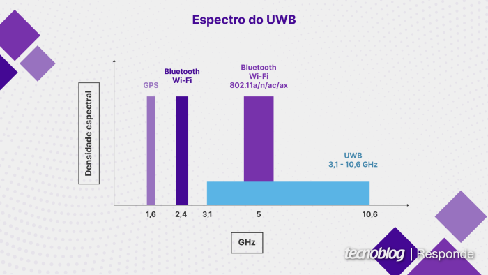 Densidade espectral típica do UWB (imagem: Vitor Pádua/Tecnoblog)