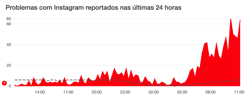 Gráfico do DownDetector mostrando uma alta no volume de reclamações a partir das 7h