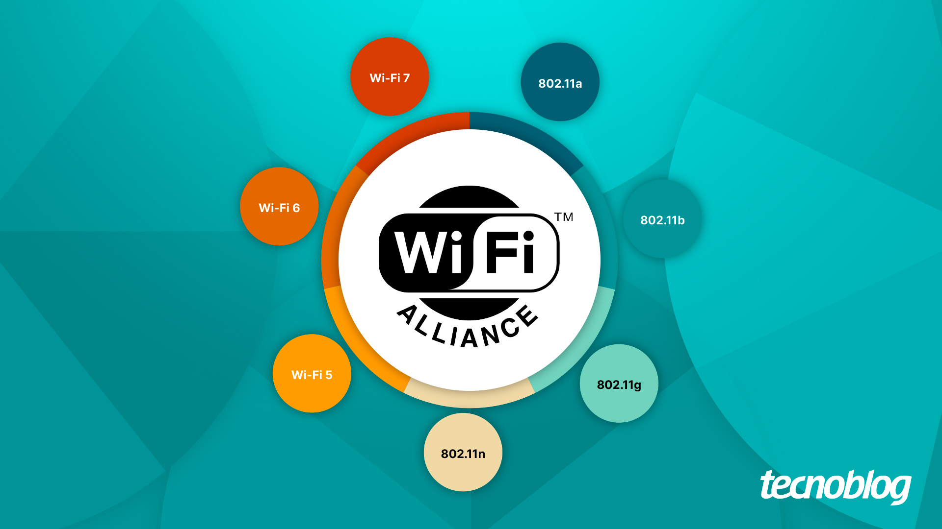 802.11 a/b/g/n/ac, Wi-Fi 6, 6E e 7: quais as diferenças entre os padrões e  qual usar? – Tecnoblog