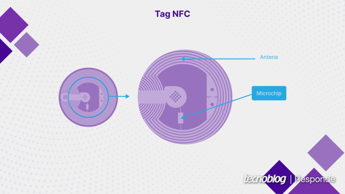 Estrutura básica de uma Tag NFC (imagem: Vitor Pádua/Tecnoblog)