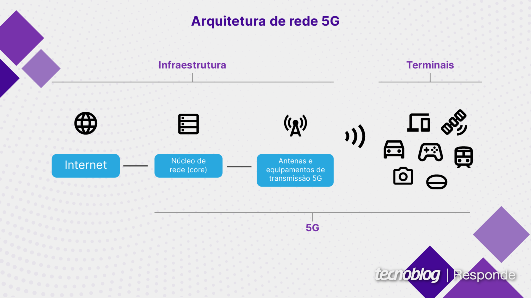 Arquitetura de uma rede 5G