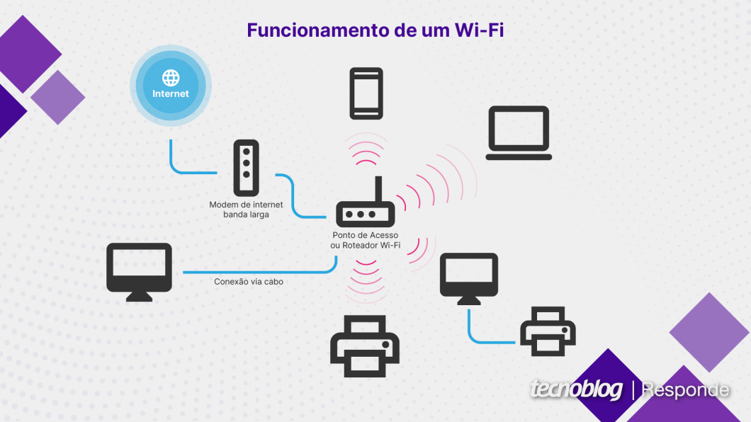 Como funciona uma rede Wi-Fi