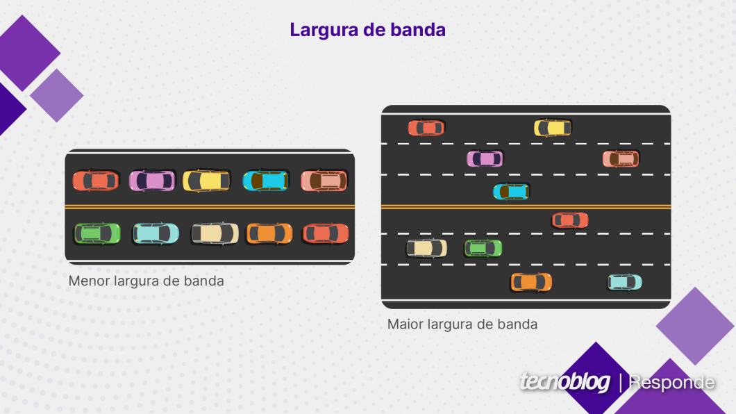 Exemplo ilustrativo sobre largura de banda comparando com uma rodovia de duas pistas e outra rodovia com seis pistas