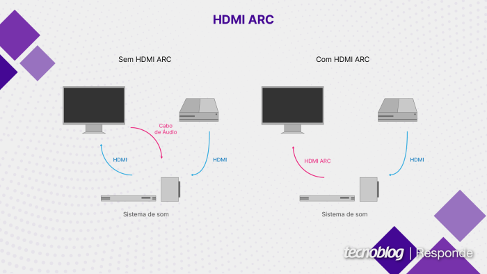 Conexão HDMI ARC (imagem: Vitor Pádua/Tecnoblog)