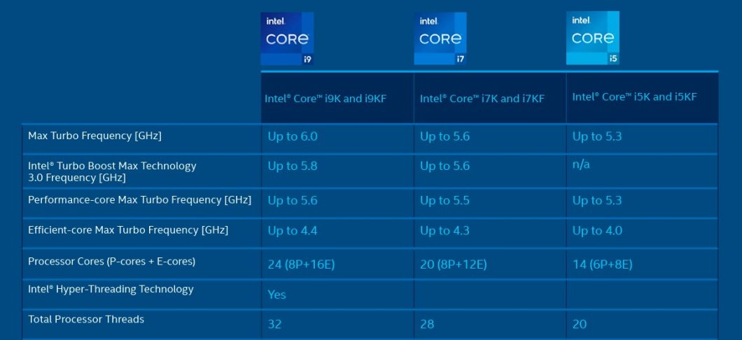 Intel lança 14ª geração de processadores com até 6 GHz de