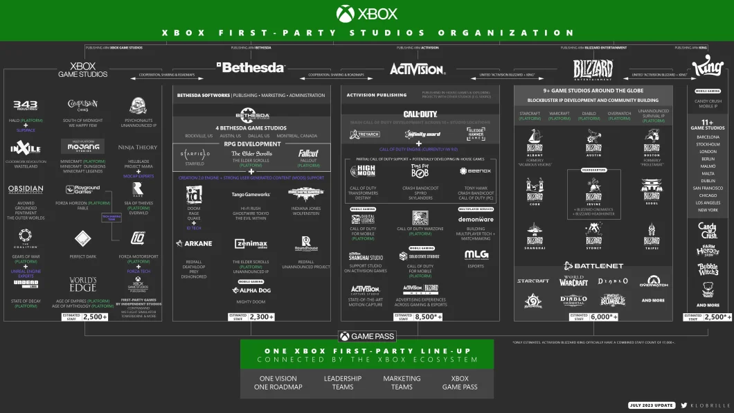 Xbox Game Studios e sua nova estrutura após aquisição da Activision Blizzard (Imagem: Reprodução/Klobrille)