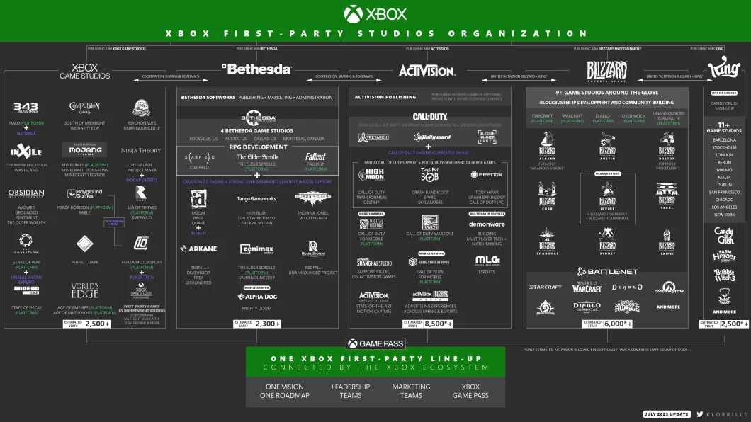 Demorou quase 2 anos! Microsoft finalmente conclui compra da Activision Blizzard 2 klobrilleinfographic xbox game studios activision blizzard bethesda king