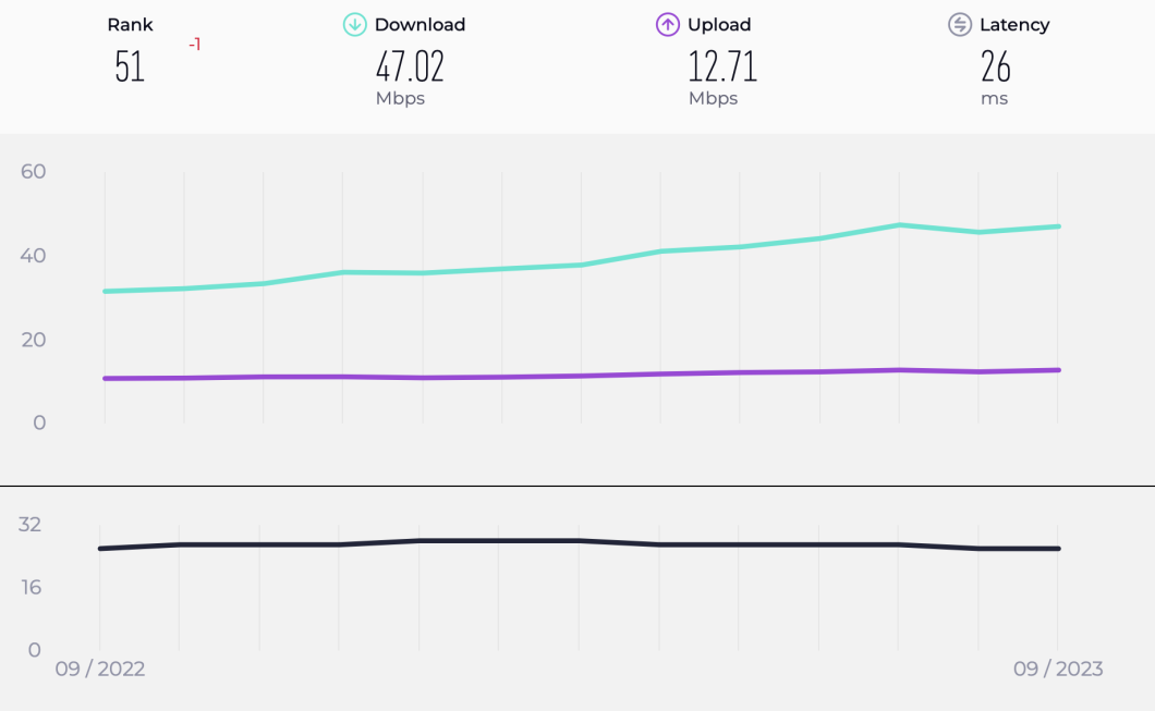 Gráfico informa velocidade de download e de upload no Brasil, entre outros dados