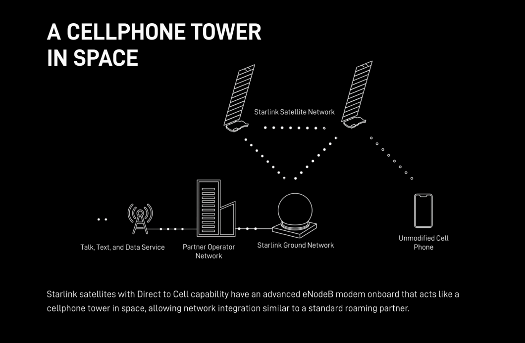 Ilustração intitulada de “A Cellphone Tower in Space” mostra os diversos pontos de conexão para o serviço de telefonia via satélite