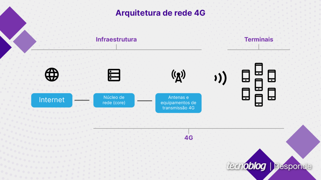 Arquitetura de rede 4G