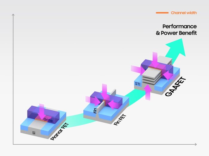 Evolução de transistores até chegar à estrutura GAAFET (imagem: divulgação/Samsung)