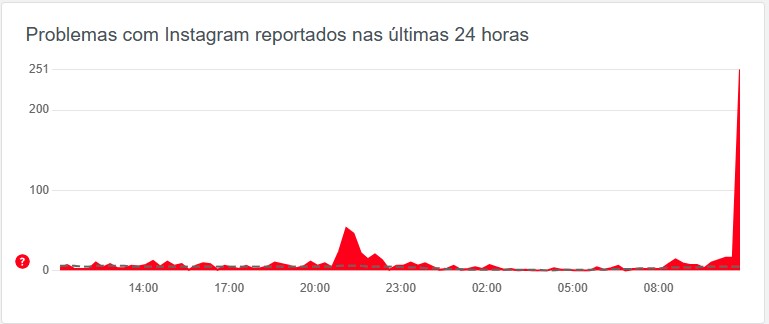 Gráfico do Downdetector mostra pico de reclamações a partir das 10h (Imagem: Reprodução/Tecnoblog)