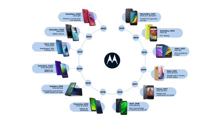 Cronograma de lançamentos da linha Moto G (imagem: divulgação/Motorola)