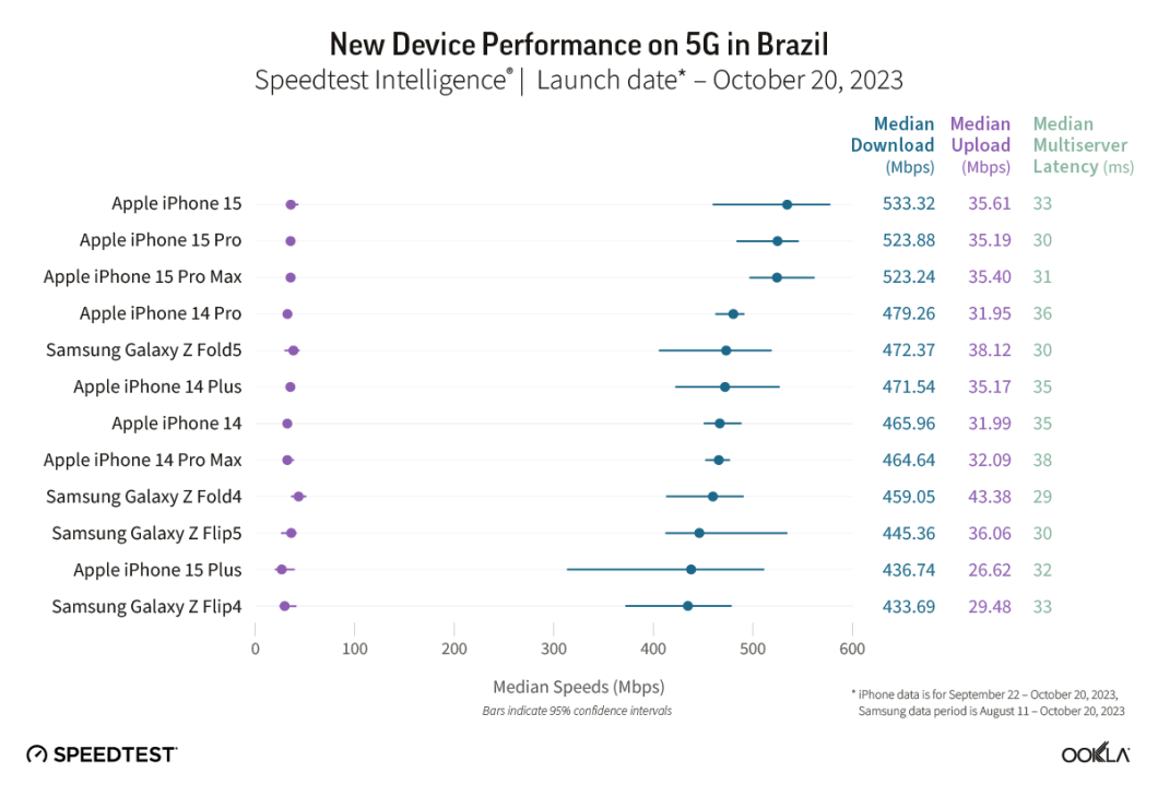 Ranking dos celulares 5G mais rápidos do Brasil, conforme o Speedtest Intelligence