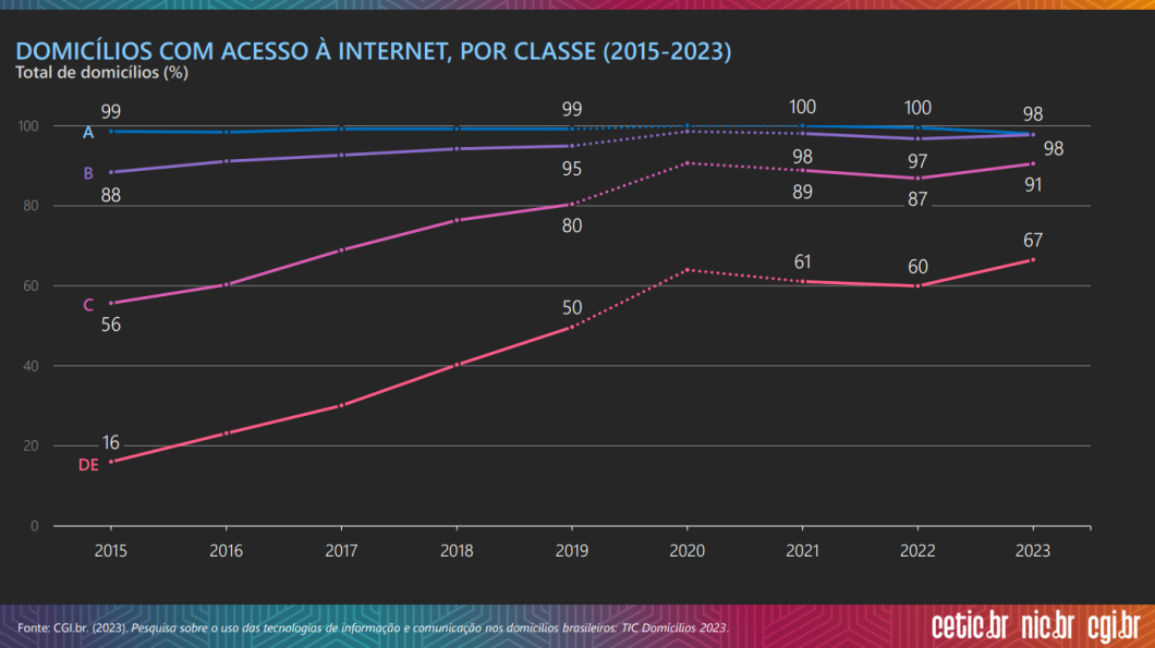 Quadro com os domicílios com acesso à internet dividido por classes na pesquisa TIC Domicílios 2023