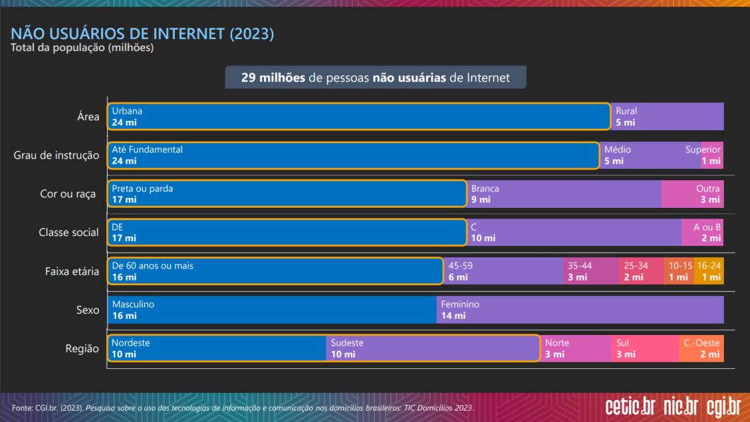 Quadro com o perfil dos brasileiros que não usam de internet na pesquisa TIC Domicílios 2023