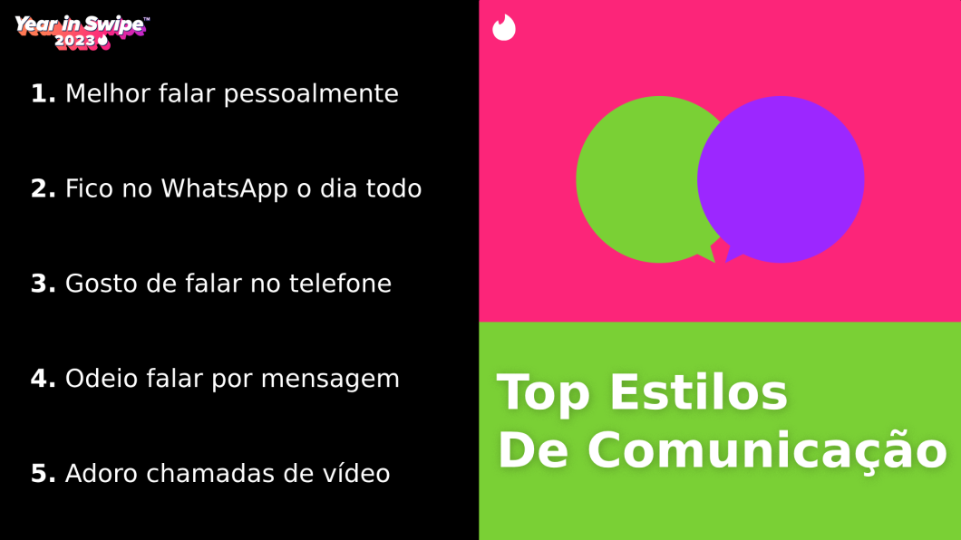 Conversar pessoalmente ou no WhatsApp são os principais estilos de comunicação dos usuários (Imagem: Divulgação/Tinder)