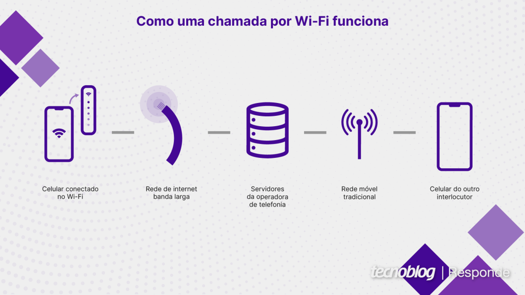 Ilustração contendo o esquema Celular conectado no Wi-Fi > Rede de internet banda larga > Servidores da operadora de telefonia > Rede móvel tradicional > Celular do outro interlocutor