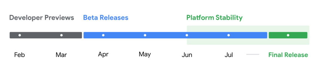 Cronograma em formato de linha, com pontos representando meses e cores representando fases. As versões beta públicas começam entre março e abril, a estabilidade da plataforma começa em junho e a versão final vem depois de julho