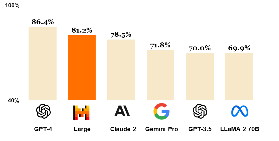Gráfico de barra representando notas de raciocínio com as seguintes porcentagens:
GPT-4: 86,4%
Mistral Large: 81,2%
Claude 2: 78,5%
Gemini Pro: 71,8%
GPT-3.5: 70%
LLaMA 2 70B: 69,9%