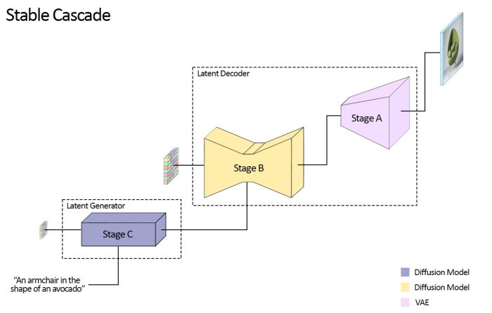 Stable Cascade tem arquitetura modular de três estágios (imagem: reprodução/Stability AI)