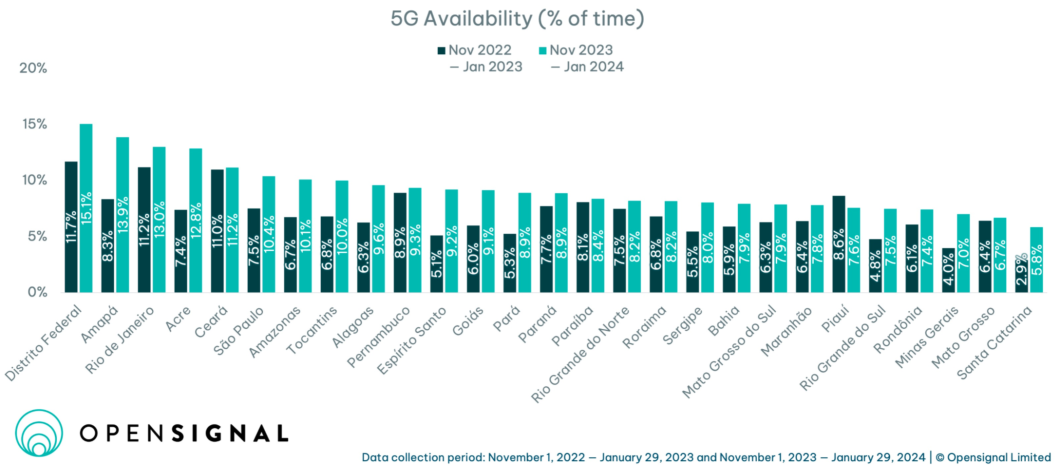 Gráfico com disponibilidade de 5G por estado brasileiro 