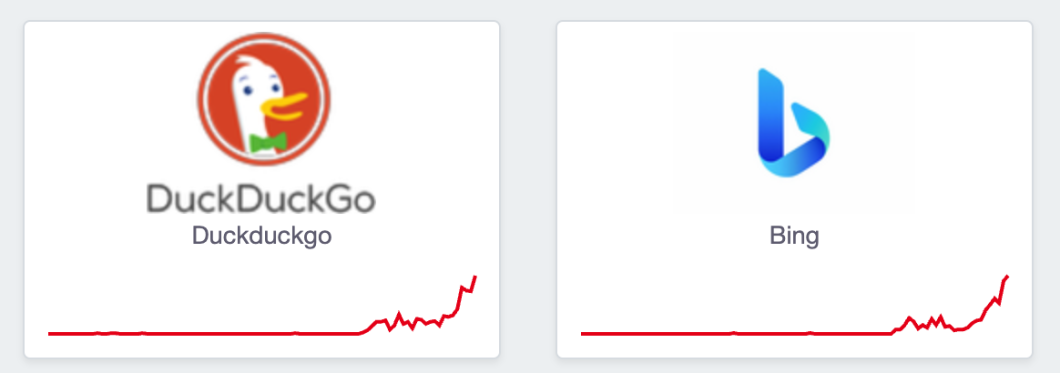 Gráficos de DuckDuckGo e Bing em vermelho, com uma grande alta
