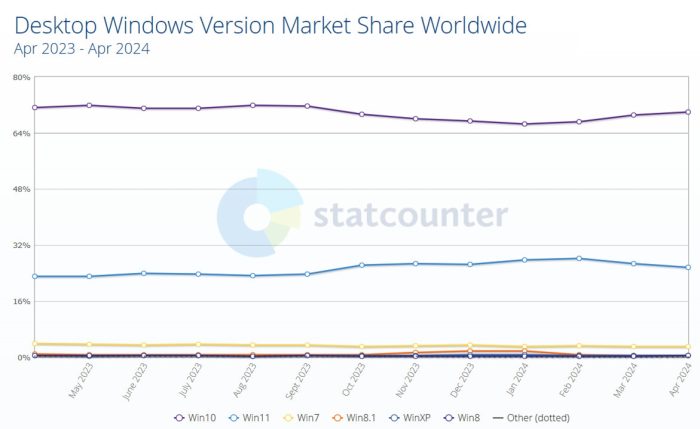 Estatísticas de uso das versões do Windows entre abril de 2023 e 2024 (imagem: reprodução/Statcounter)