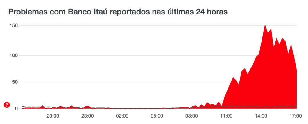 Gráfico do DownDetector mostrando crescimento de relatos de problemas no Itaú nas últimas 24h