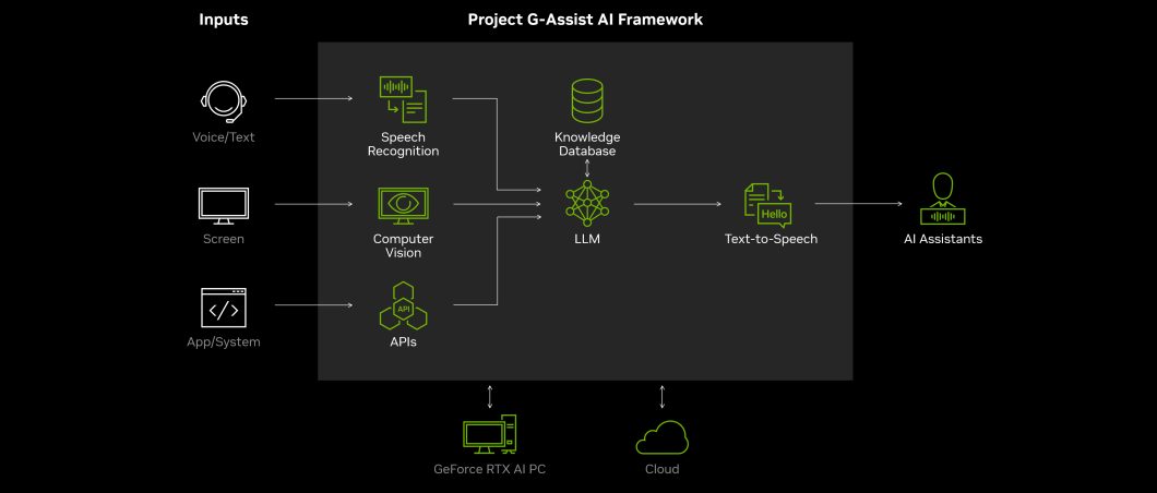 Framework do G-Assist faz referência a um GeForce RTX AI PC (Imagem: Divulgação/Nvidia)