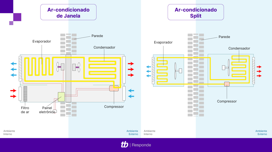 Ilustração mostra o funcionamento de um ar-condicionado de janela e de um ar-condicional Split