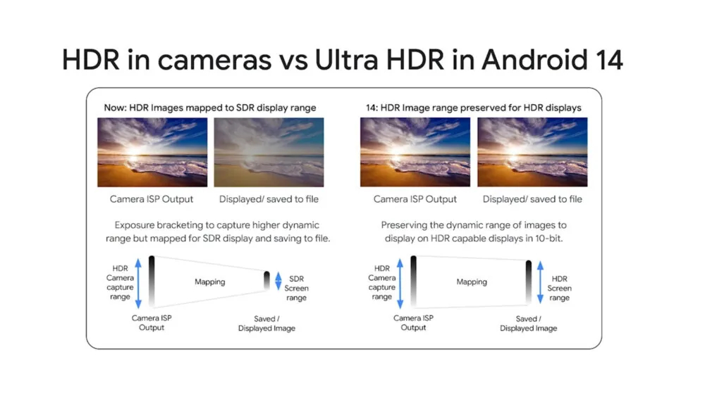 Funcionamento do Ultra HDR do Google no Android (Imagem: Divulgação/Google)