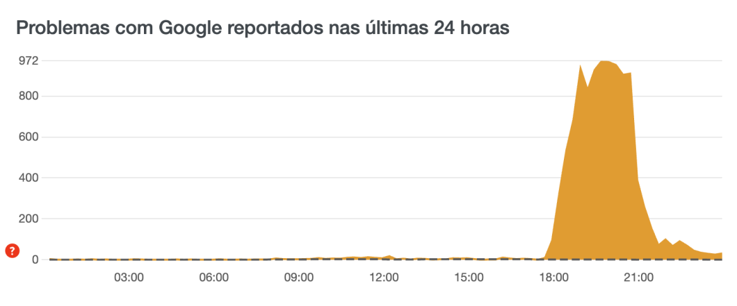 Gráfico mostra volume alto de reclamações sobre o Google entre 18h e 21h