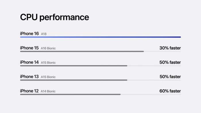 Desempenho do Apple A18 (imagem: reprodução/Apple)