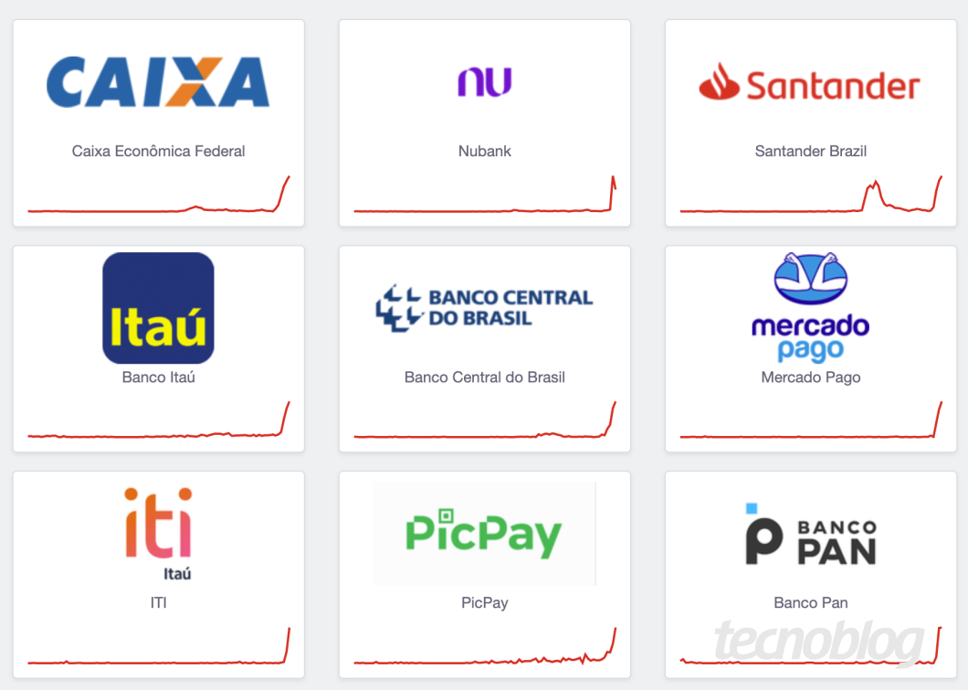 Tela do DownDetector com Caixa, Nubank, Santander, Itaú, Banco Central, Mercado Pago, Iti, PicPay e Banco Pan com gráficos vermelhos, indicando pico de reclamações