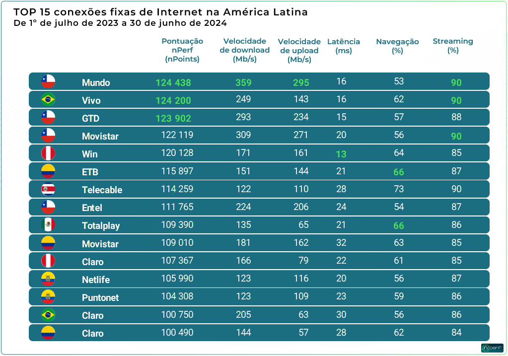 Tabela com o top 15 de conexões fixas da América Latina. 